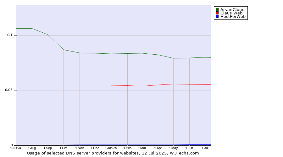 Historical trends in the usage of ArvanCloud vs. Claus Web vs. HostForWeb