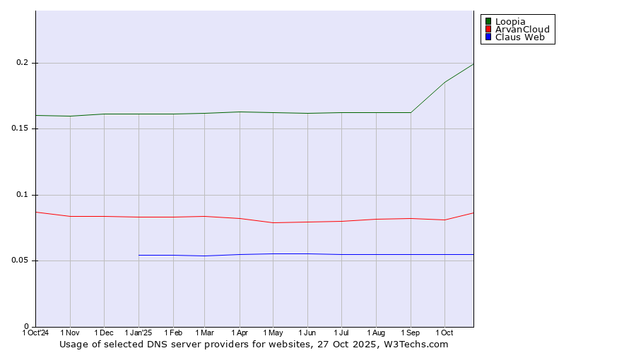 Historical trends in the usage of Loopia vs. ArvanCloud vs. Claus Web