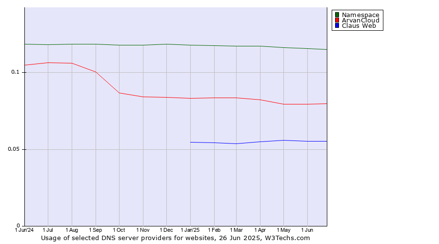 Historical trends in the usage of Namespace vs. ArvanCloud vs. Claus Web