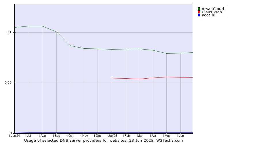 Historical trends in the usage of ArvanCloud vs. Claus Web vs. Root.lu