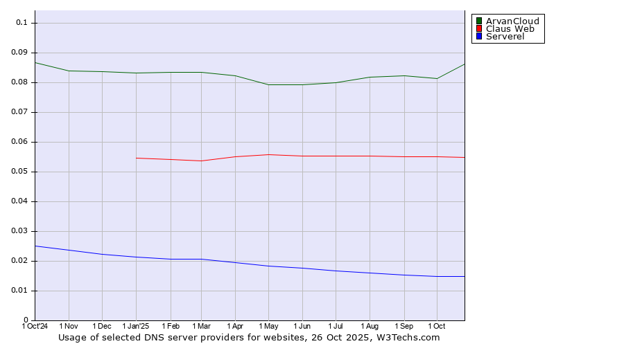 Historical trends in the usage of ArvanCloud vs. Claus Web vs. Serverel