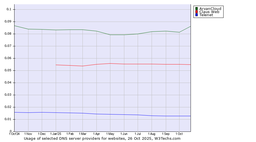 Historical trends in the usage of ArvanCloud vs. Claus Web vs. Telenet