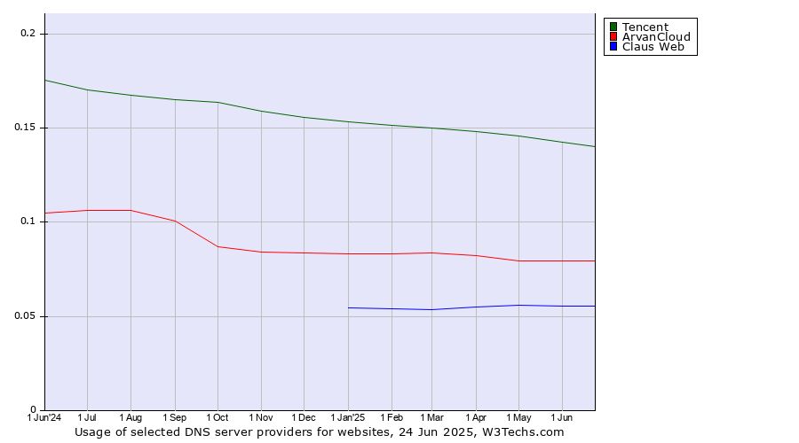 Historical trends in the usage of Tencent vs. ArvanCloud vs. Claus Web