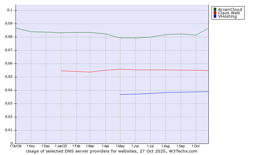 Historical trends in the usage of ArvanCloud vs. Claus Web vs. VHosting