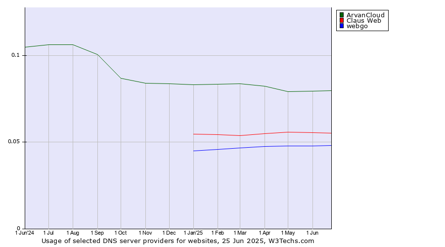 Historical trends in the usage of ArvanCloud vs. Claus Web vs. webgo