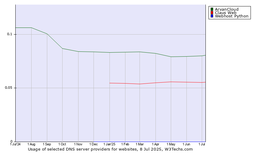 Historical trends in the usage of ArvanCloud vs. Claus Web vs. Webhost Python