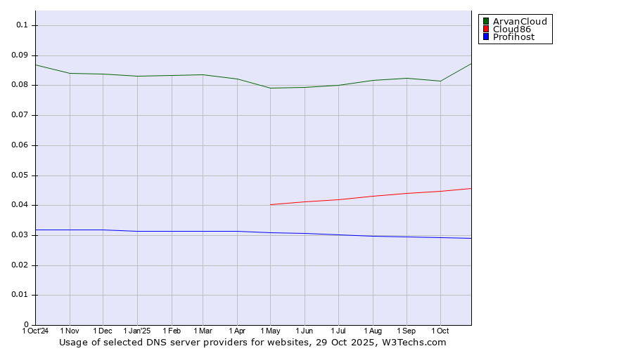Historical trends in the usage of ArvanCloud vs. Cloud86 vs. Profihost