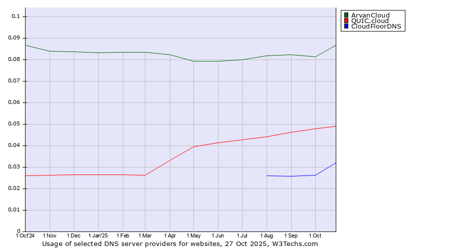 Historical trends in the usage of ArvanCloud vs. QUIC.cloud vs. CloudFloorDNS