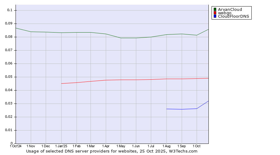Historical trends in the usage of ArvanCloud vs. webgo vs. CloudFloorDNS