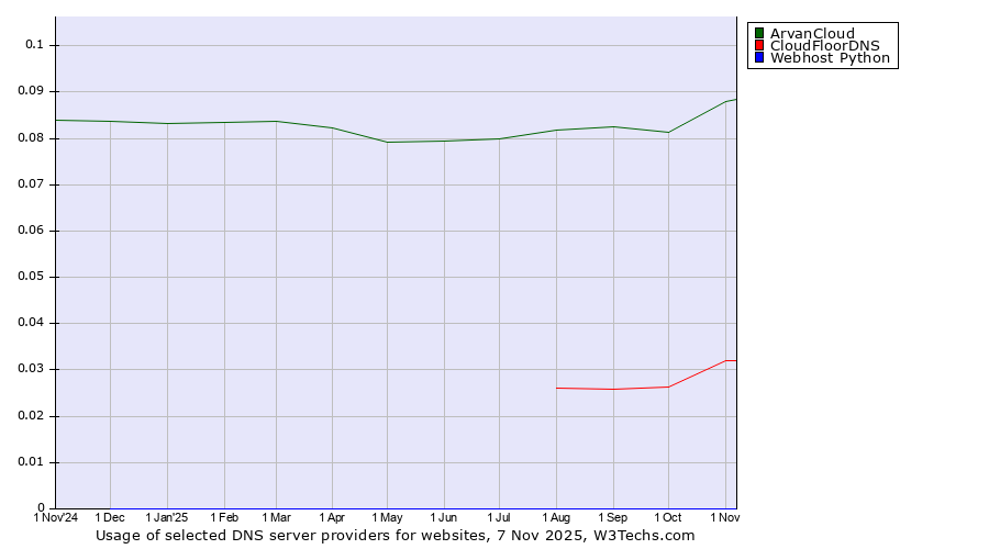 Historical trends in the usage of ArvanCloud vs. CloudFloorDNS vs. Webhost Python
