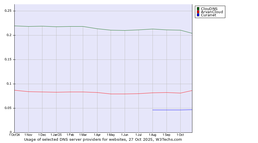 Historical trends in the usage of ClouDNS vs. ArvanCloud vs. Curanet