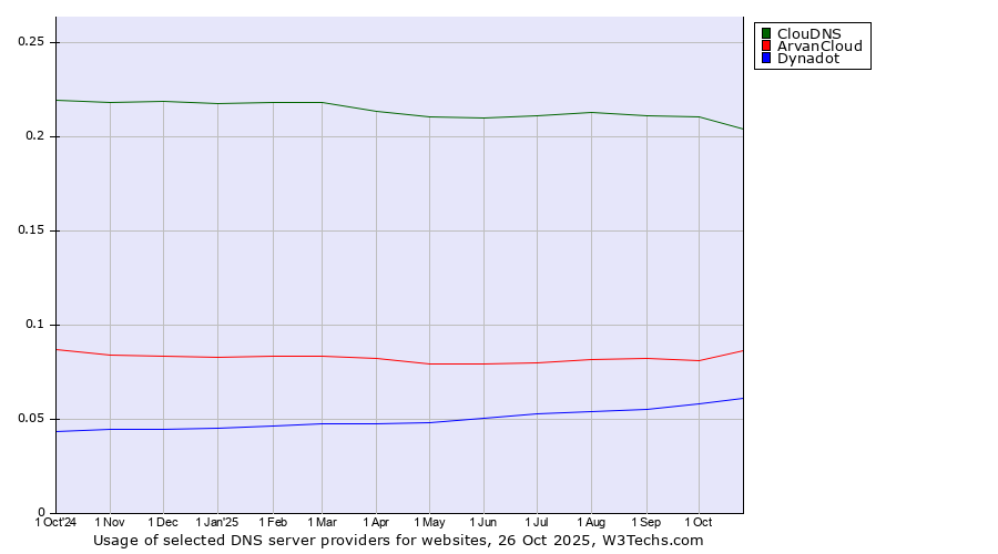 Historical trends in the usage of ClouDNS vs. ArvanCloud vs. Dynadot