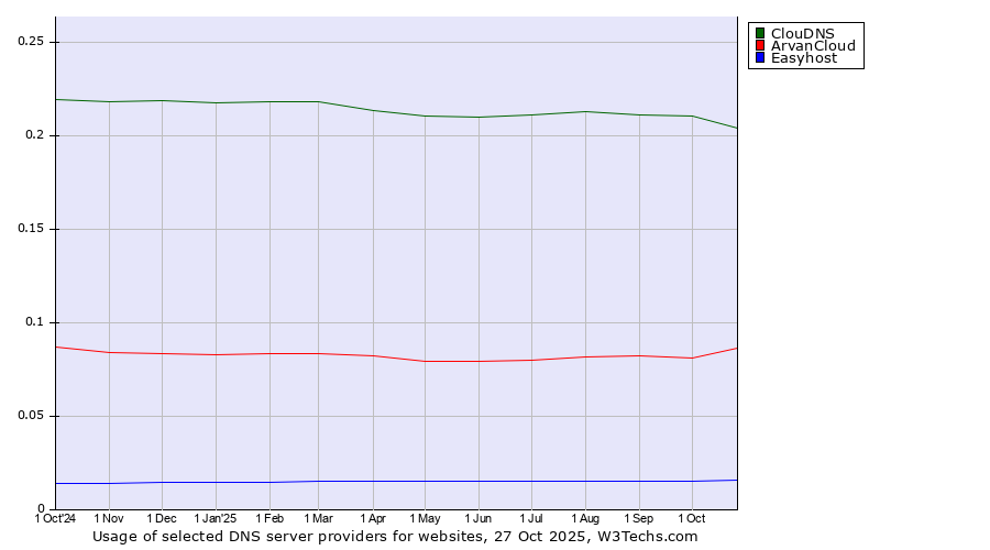 Historical trends in the usage of ClouDNS vs. ArvanCloud vs. Easyhost