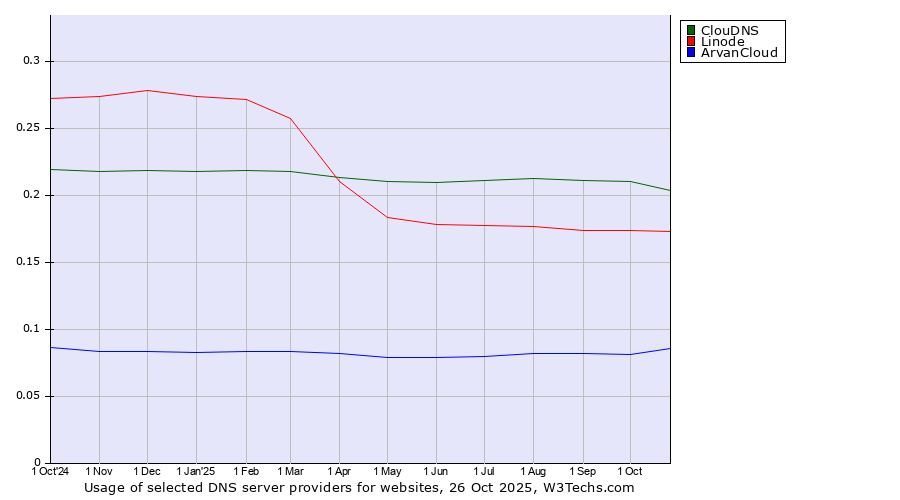 Historical trends in the usage of ClouDNS vs. Linode vs. ArvanCloud