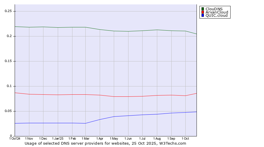 Historical trends in the usage of ClouDNS vs. ArvanCloud vs. QUIC.cloud