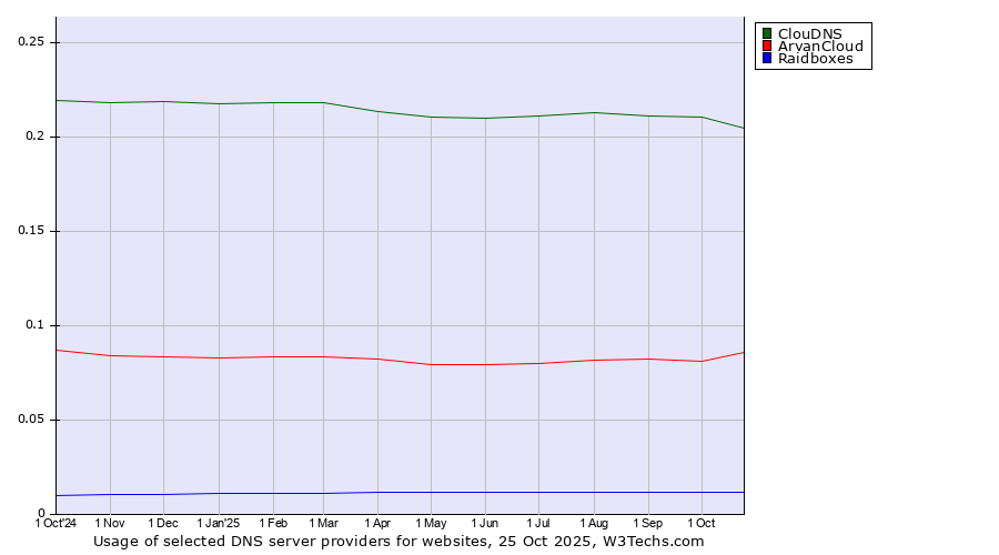 Historical trends in the usage of ClouDNS vs. ArvanCloud vs. Raidboxes