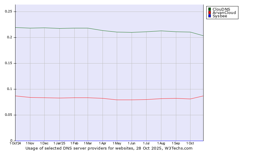 Historical trends in the usage of ClouDNS vs. ArvanCloud vs. Sysbee