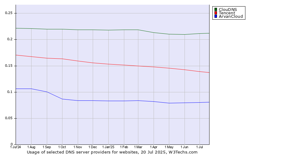 Historical trends in the usage of ClouDNS vs. Tencent vs. ArvanCloud