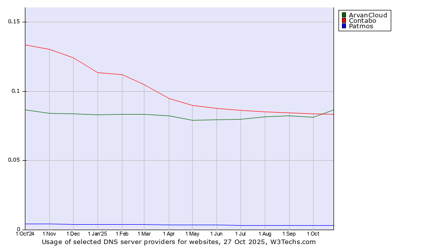 Historical trends in the usage of ArvanCloud vs. Contabo vs. Patmos