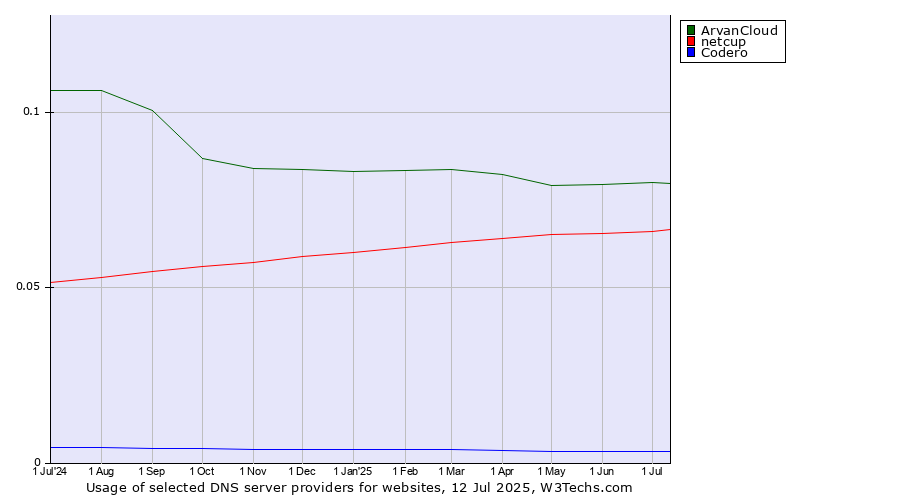Historical trends in the usage of ArvanCloud vs. netcup vs. Codero