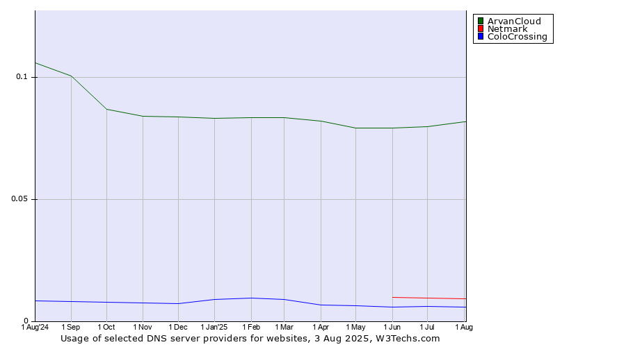 Historical trends in the usage of ArvanCloud vs. Netmark vs. ColoCrossing