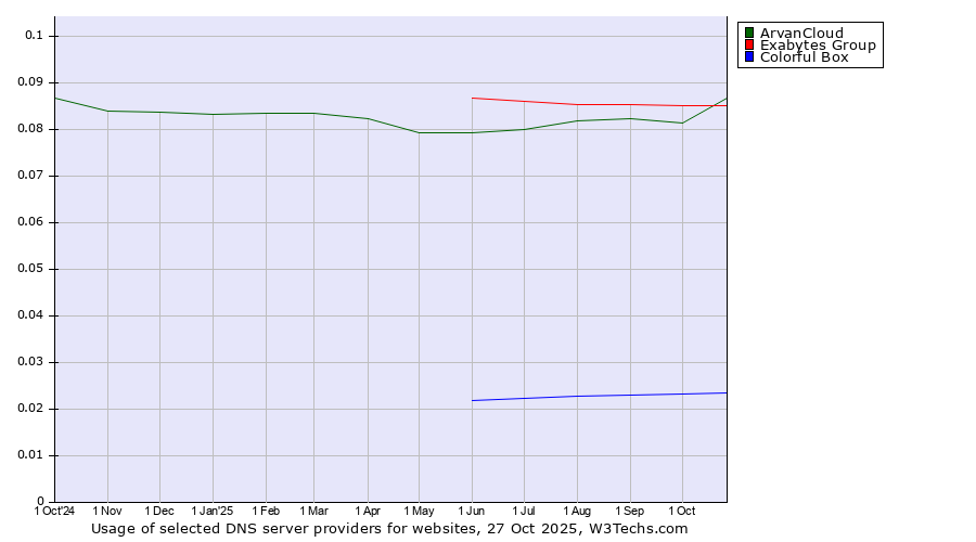Historical trends in the usage of ArvanCloud vs. Exabytes Group vs. Colorful Box