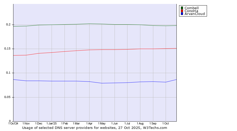 Historical trends in the usage of Combell vs. ConoHa vs. ArvanCloud