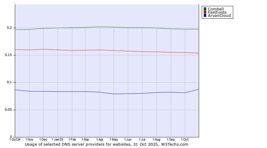 Historical trends in the usage of Combell vs. Fasthosts vs. ArvanCloud