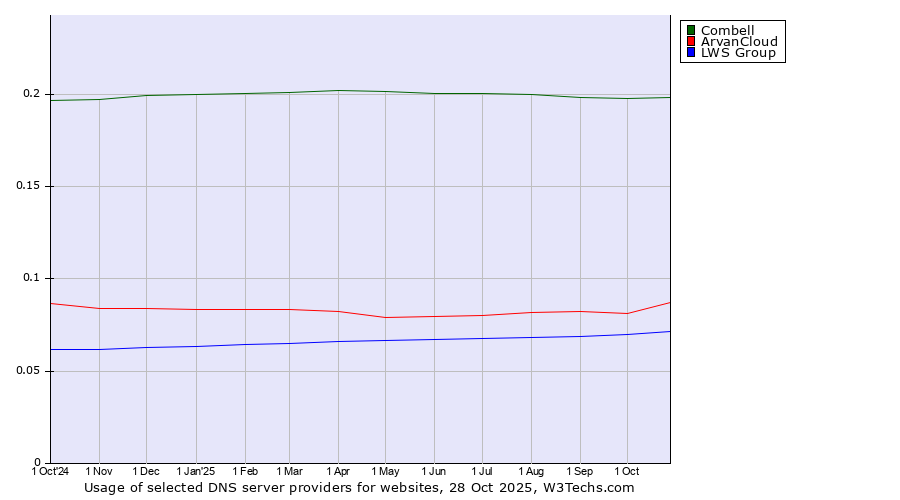 Historical trends in the usage of Combell vs. ArvanCloud vs. LWS Group