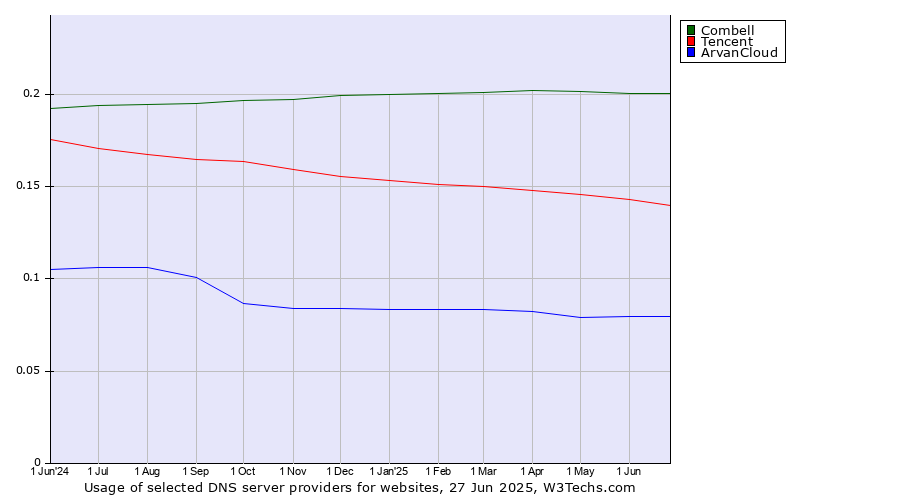 Historical trends in the usage of Combell vs. Tencent vs. ArvanCloud