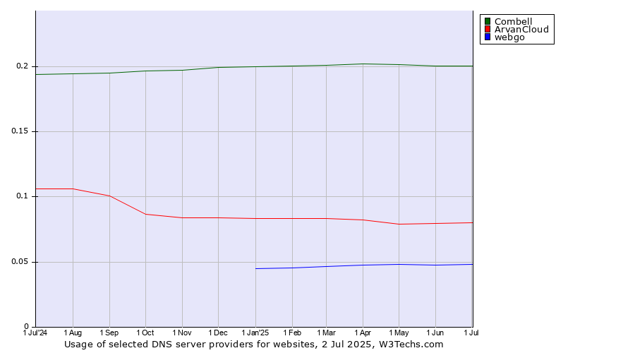Historical trends in the usage of Combell vs. ArvanCloud vs. webgo