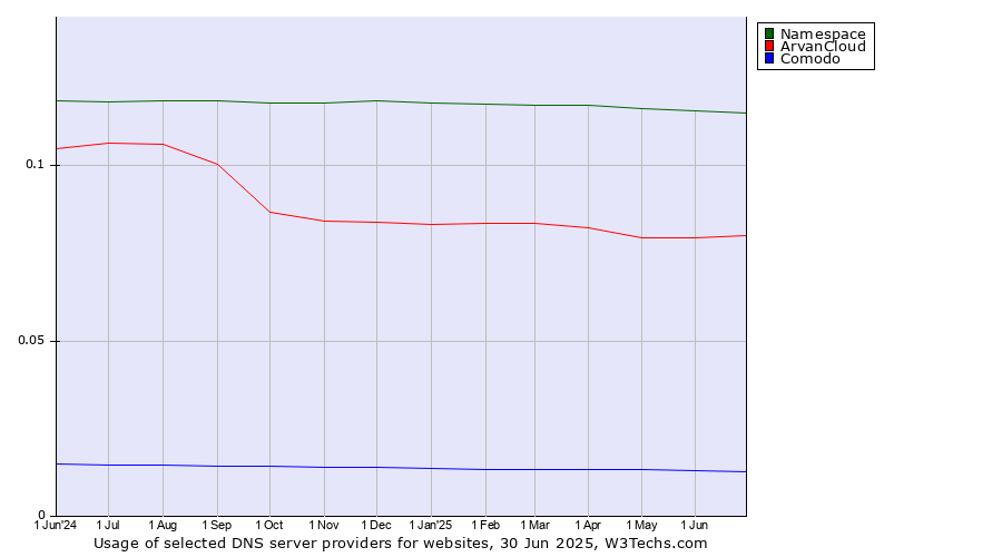 Historical trends in the usage of Namespace vs. ArvanCloud vs. Comodo