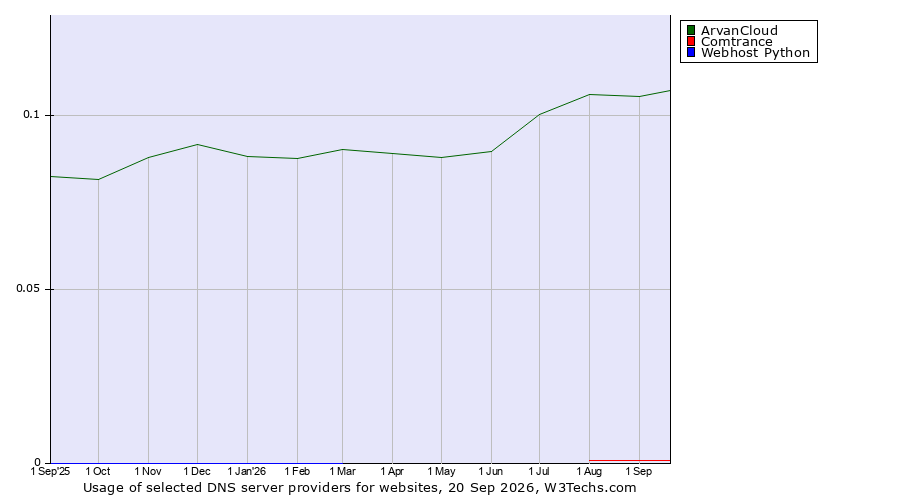 Historical trends in the usage of ArvanCloud vs. Comtrance vs. Webhost Python