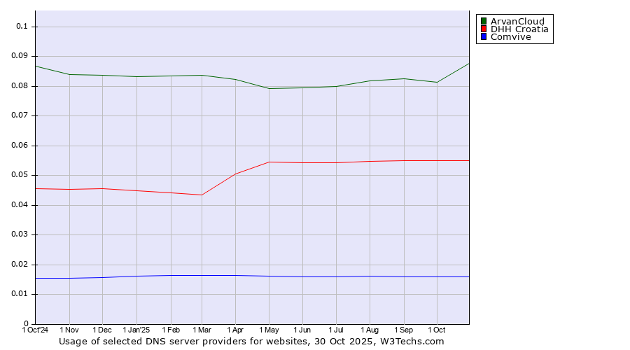 Historical trends in the usage of ArvanCloud vs. DHH Croatia vs. Comvive