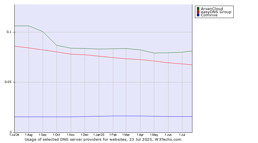 Historical trends in the usage of ArvanCloud vs. easyDNS Group vs. Comvive