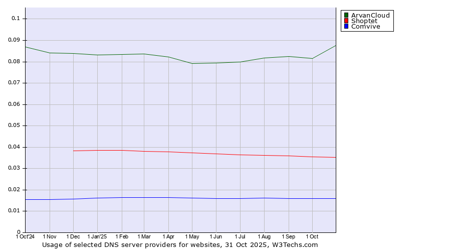 Historical trends in the usage of ArvanCloud vs. Shoptet vs. Comvive
