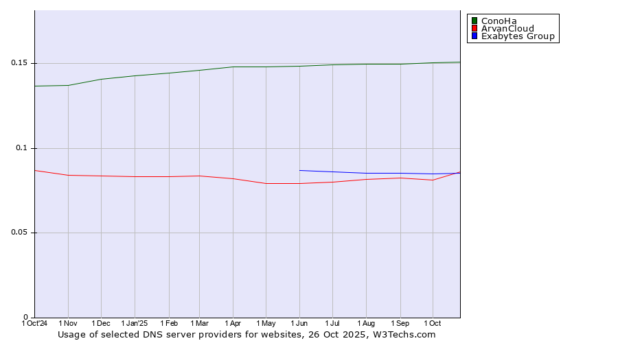 Historical trends in the usage of ConoHa vs. Exabytes Group vs. ArvanCloud