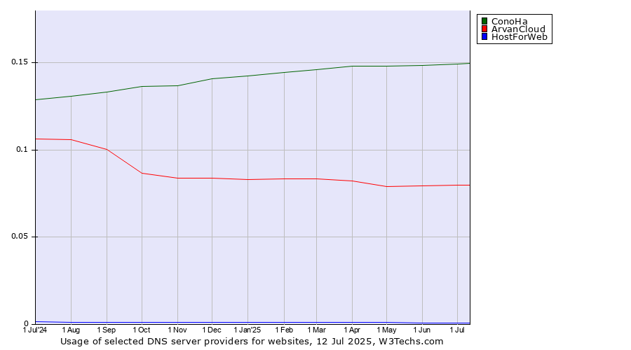 Historical trends in the usage of ConoHa vs. ArvanCloud vs. HostForWeb