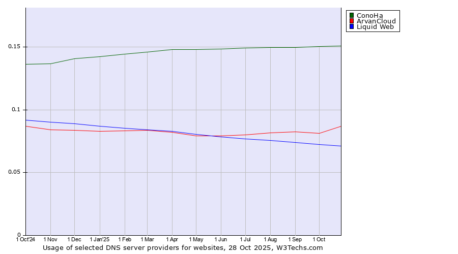 Historical trends in the usage of ConoHa vs. ArvanCloud vs. Liquid Web