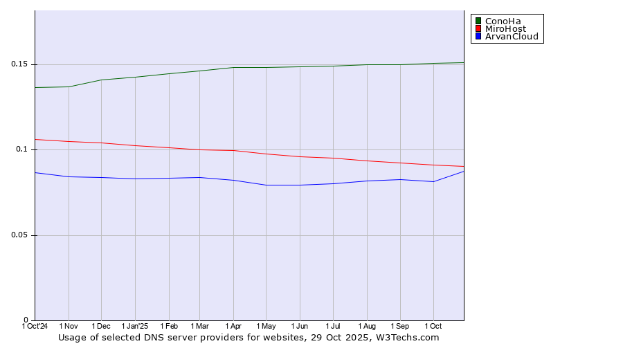 Historical trends in the usage of ConoHa vs. MiroHost vs. ArvanCloud
