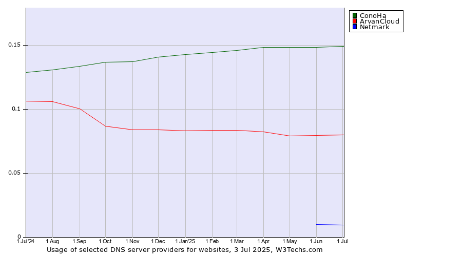 Historical trends in the usage of ConoHa vs. ArvanCloud vs. Netmark