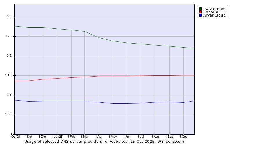 Historical trends in the usage of PA Vietnam vs. ConoHa vs. ArvanCloud