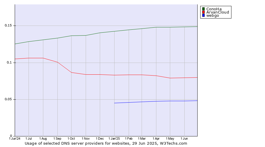 Historical trends in the usage of ConoHa vs. ArvanCloud vs. webgo