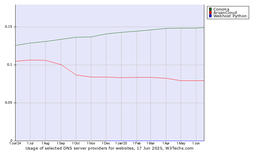 Historical trends in the usage of ConoHa vs. ArvanCloud vs. Webhost Python
