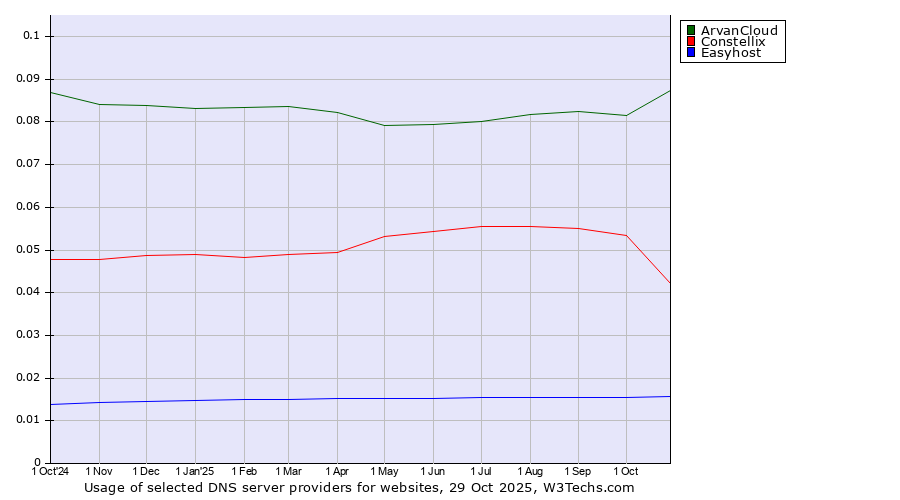 Historical trends in the usage of ArvanCloud vs. Constellix vs. Easyhost