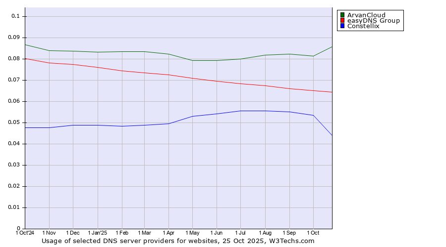 Historical trends in the usage of ArvanCloud vs. easyDNS Group vs. Constellix