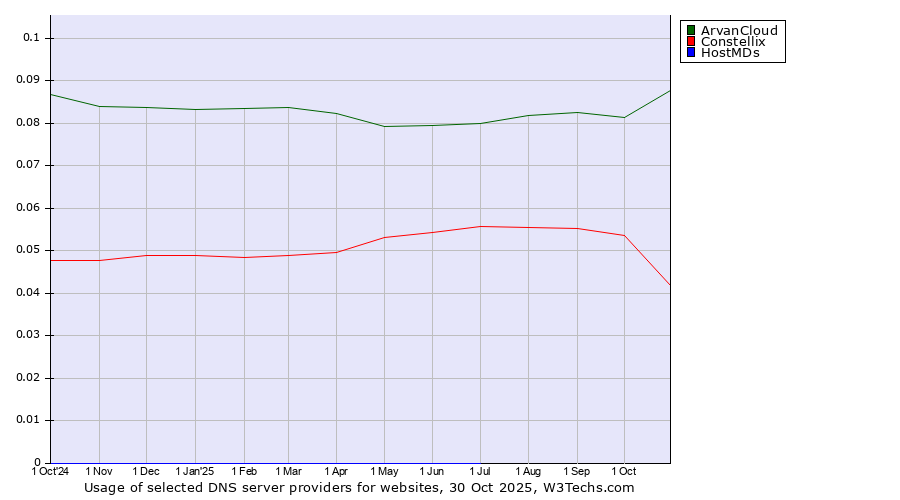 Historical trends in the usage of ArvanCloud vs. Constellix vs. HostMDs