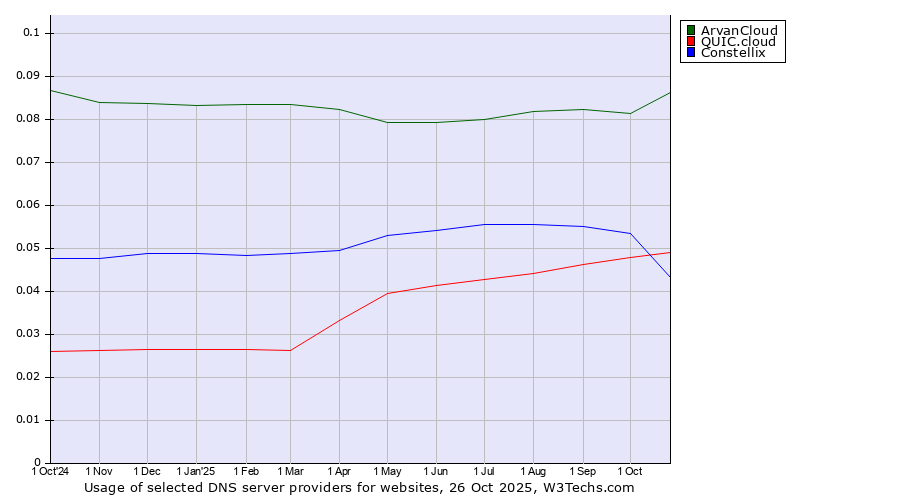 Historical trends in the usage of ArvanCloud vs. QUIC.cloud vs. Constellix