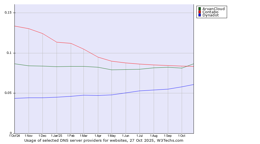 Historical trends in the usage of ArvanCloud vs. Contabo vs. Dynadot