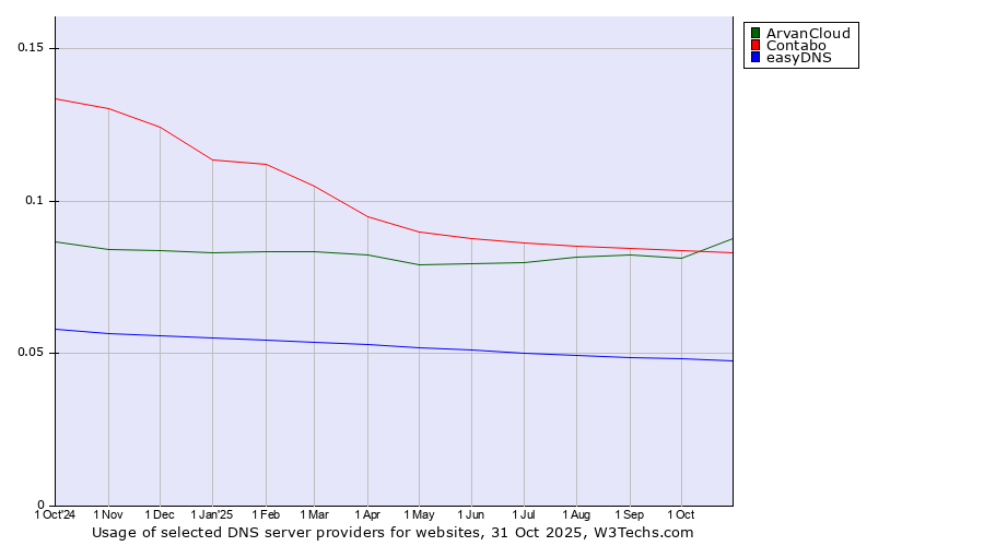 Historical trends in the usage of ArvanCloud vs. Contabo vs. easyDNS